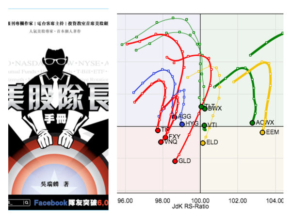 下載《美股隊長手冊》第7章 「板塊輪動圖」(RRG)