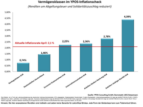 YPOS Inflationscheck