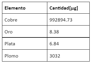 : Cantidad de elementos metálicos dentro de 1 kg de polvo de tarjetas de circuitos impresos. Fuente: Pineida, 2012.