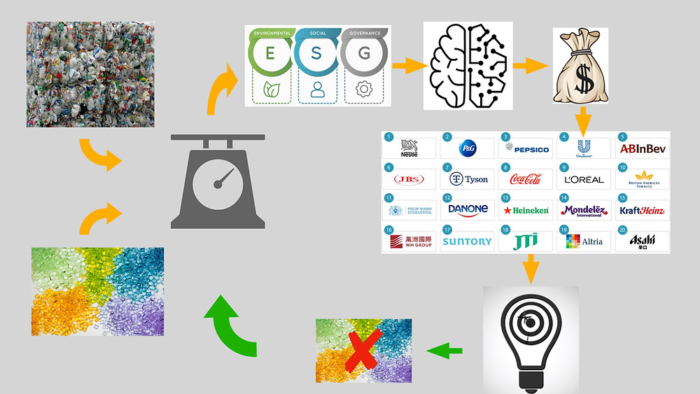 Plastics net zero, ESG metrics, irresponsible behaviour of business and financial system, impact on bio-diversity