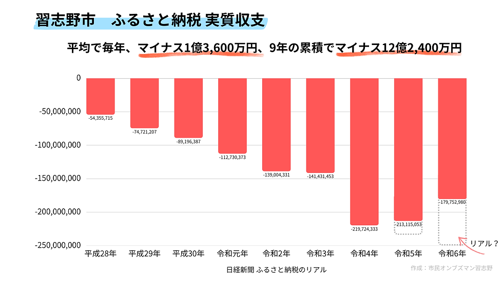 習志野市 ふるさと納税 実質収支 データ参照:日経新聞〜ふるさと納税のリアル