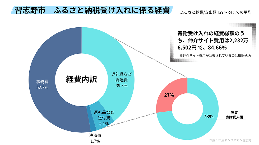 習志野市 ふるさと納税の寄附受入に係る経費 :データ参照 日経新聞〜ふるさと納税のリアル