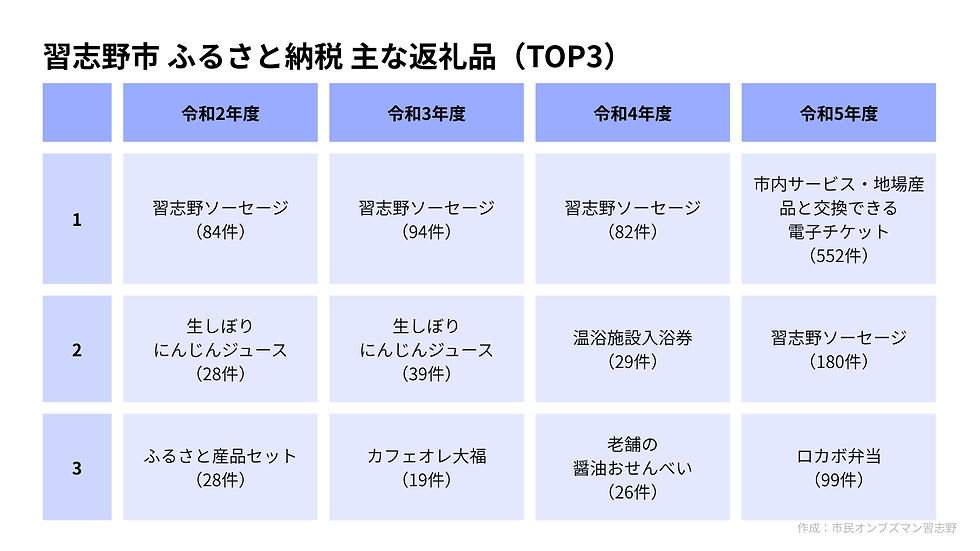 習志野市 ふるさと納税 主な返礼品