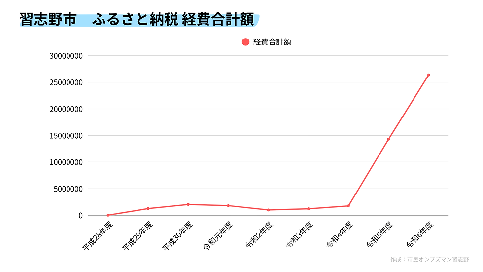 習志野市 ふるさと納税 経費合計額の推移 日経新聞〜ふるさと納税のリアルより