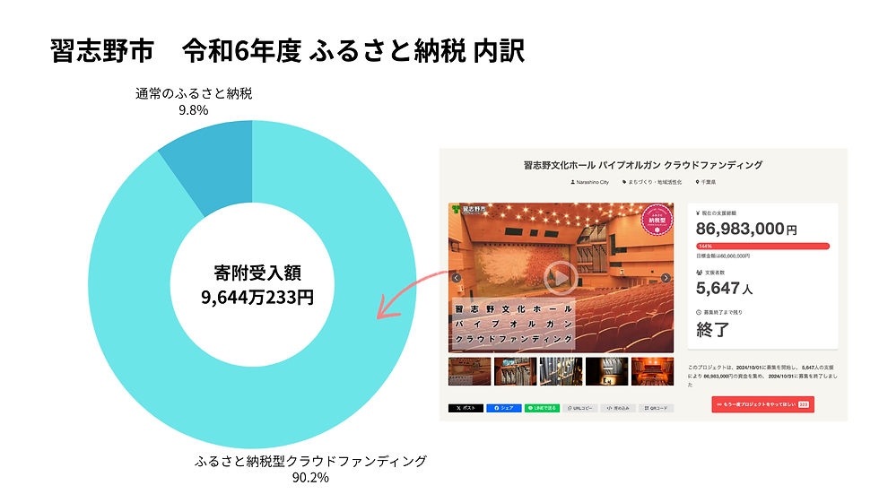 習志野市 ふるさと納税 令和6年度内訳