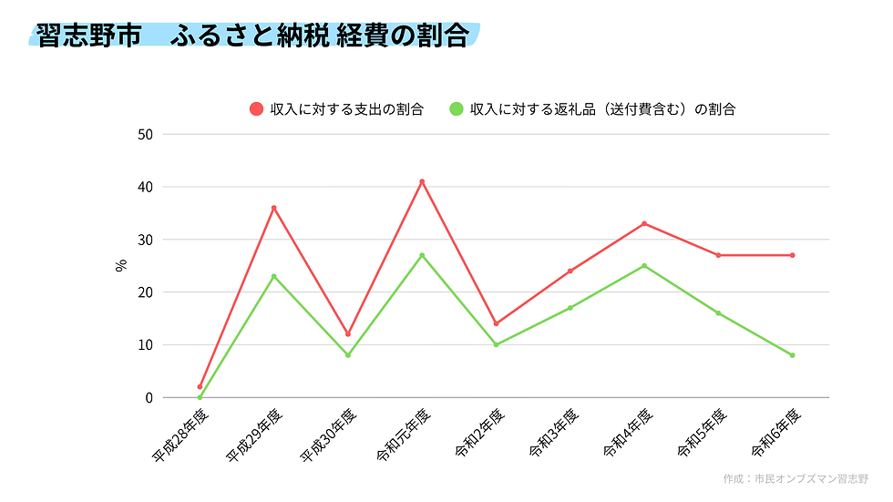 習志野市 ふるさと納税 経費の割合 日経新聞〜ふるさと納税のリアルより