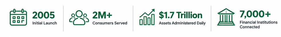 Company stats: 2005 launch, 2M+ users, $1.7T assets, 7k+ banks.