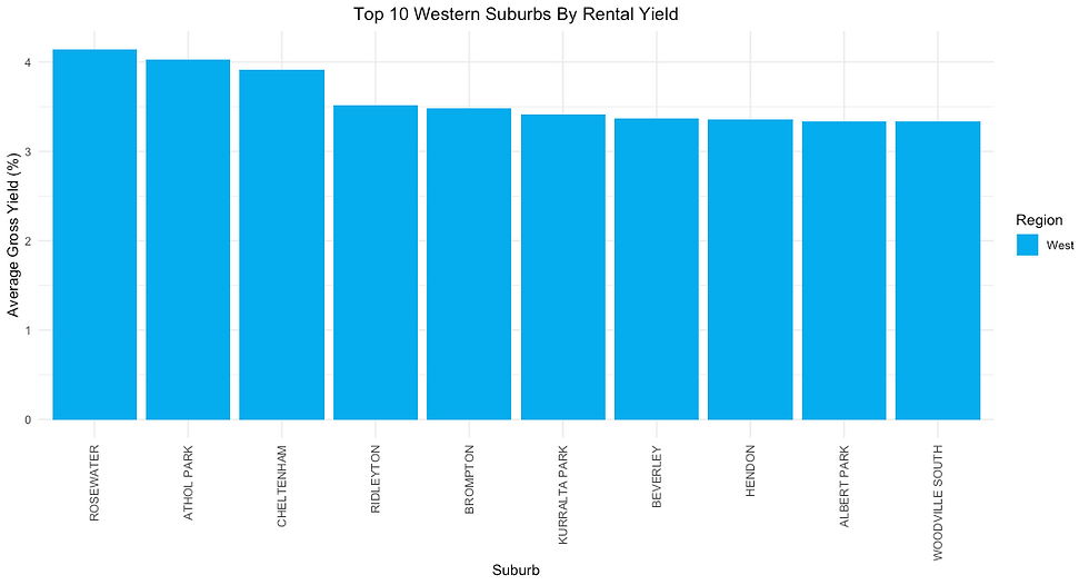 Where Are The Best Rental Yield Suburbs in Adelaide?