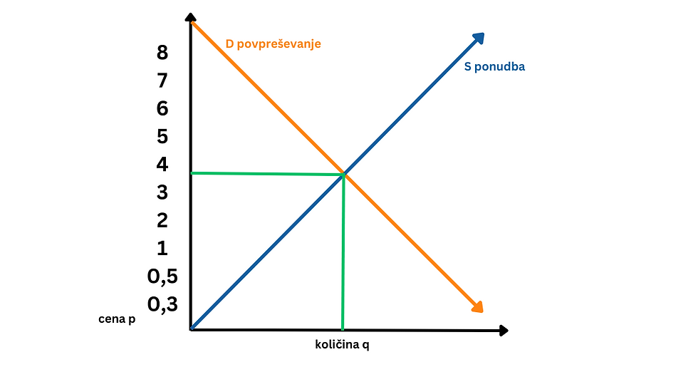 Ponudba in povpraševanje