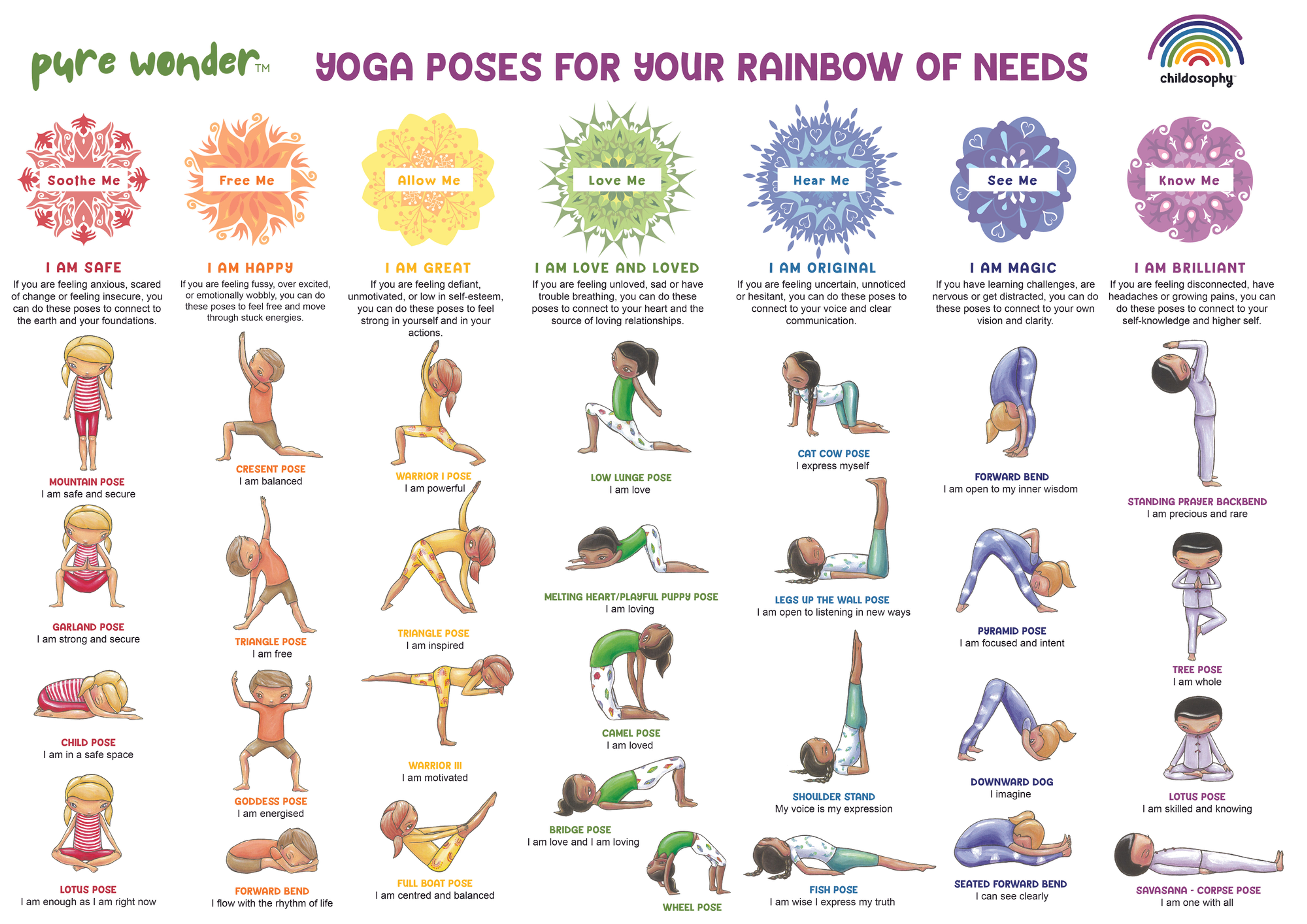 Rainbow of Needs - Yoga poses poster