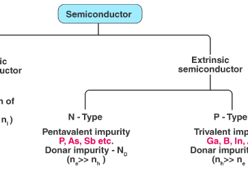 What is a Semiconductor ?