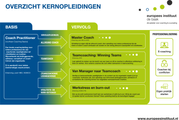 Europees Instituut - Overzicht Kernopleidingen