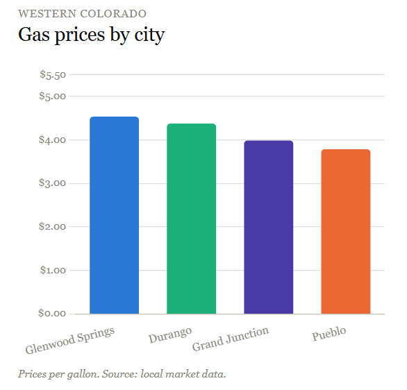 Bar chart titled Western Colorado Gas prices by city, showing Glenwood Springs highest and Pueblo lowest; prices per gallon.