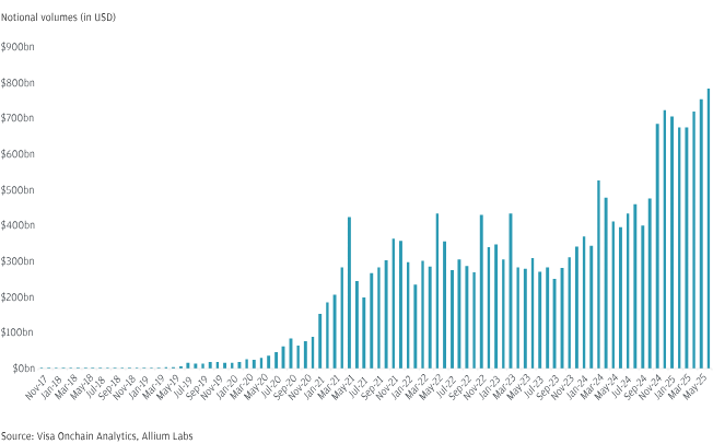 Gráfico de barras mostrando os volumes de transações com stablecoins, que dispararam em 2025 e já acumulam alta de aproximadamente 50% em relação ao ano anterior.