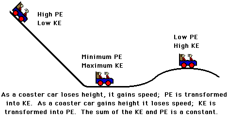 Conservation of Energy