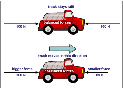 Unbalanced Forces