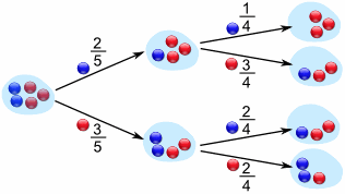 Counting and Probability