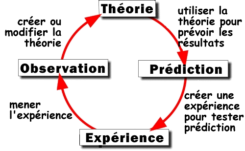 la_méthode_scientifique.gif