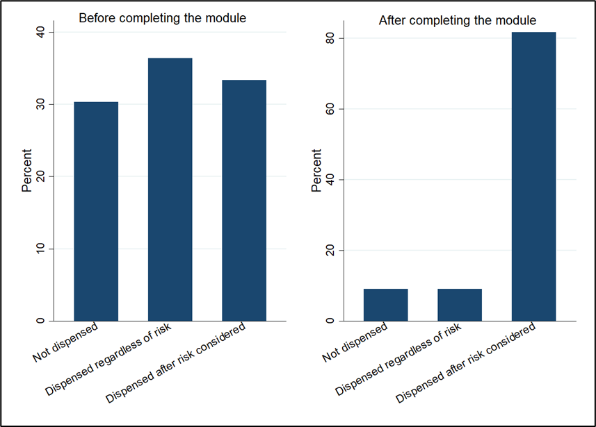 Bar chart showing the change in dispensing decisions for myopia interventions before and after completing the module. There was an increase in the number of practitioners considering risk of progression before dispensing and a decrease in the number not dispensing intervention