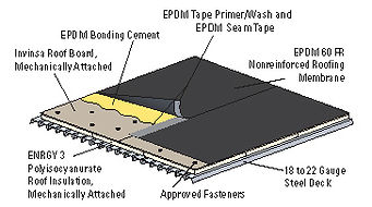 Diagram Of EPDM Substrate that can be installed by Wood Roofing and Sheet Metal, a local Iowa roofing company.