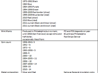 U.S. Proof and Mint Sets