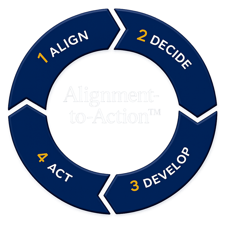 Alignment-to-Action cycle: 1 Align, 2 Decide, 3 Develop, 4 Act