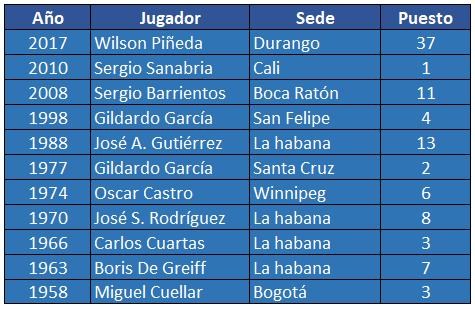 Continentales de ajedrez, datos de Colombia