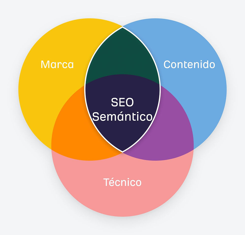 Diagrama de Venn que muestra la intersección entre Marca, Contenido y SEO Técnico para formar el SEO Semántico.