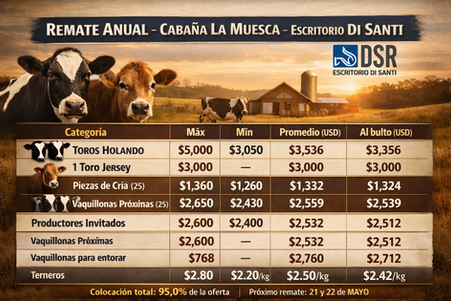 La Muesca: Otra venta de DSR con ventas totales  en un sector lechero que consolida su recuperación