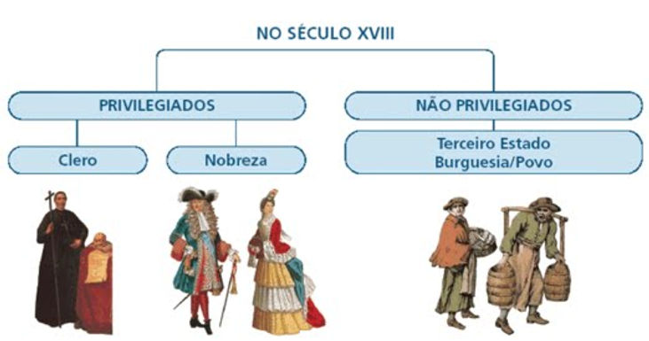Os Três Estados