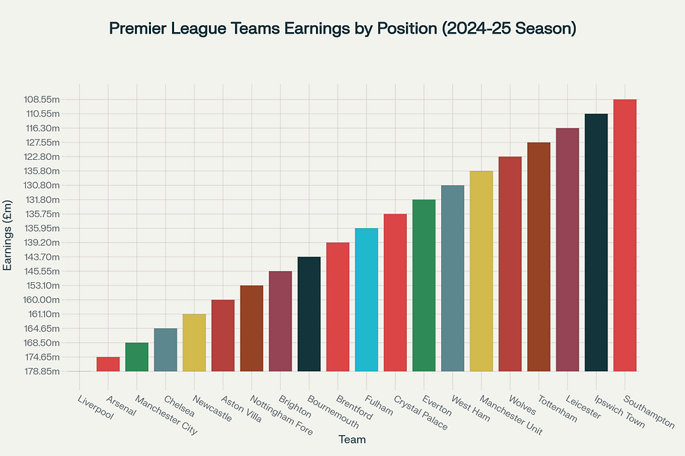 Bar chart showing Premier League teams' approximate total earnings (million £) by their finishing position in the 2024-25 season, with ranges indicating minimum to maximum earnings