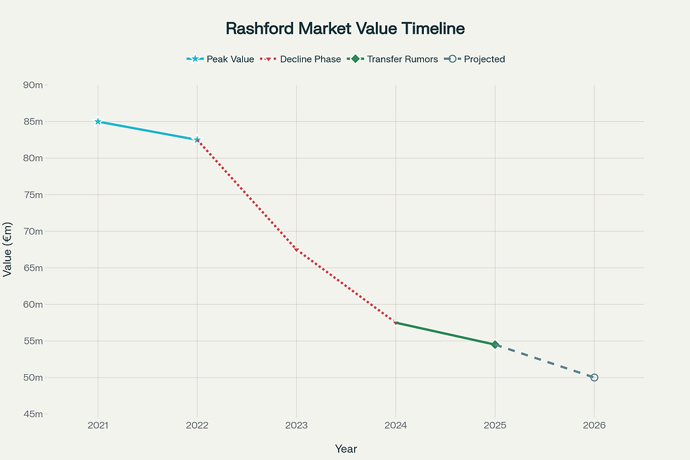 Rashford Market value timeline