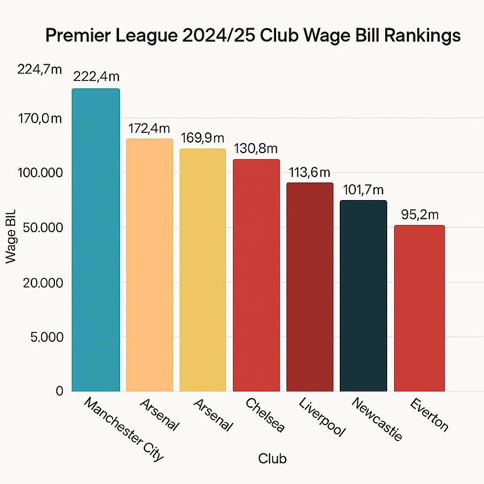 Figure showing Premier League's Club wage bill