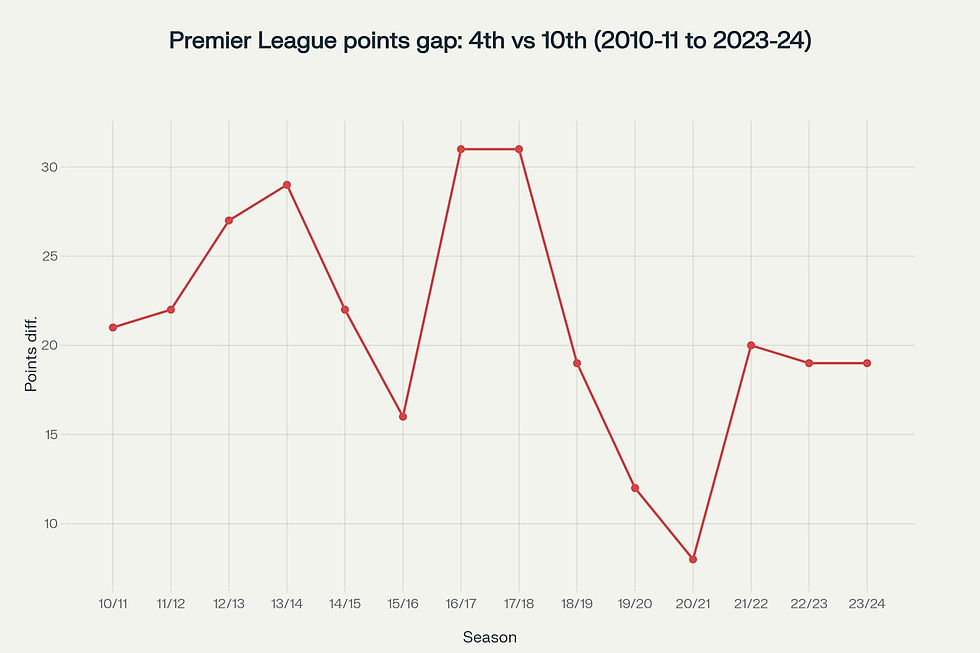 Figure showing Premier League point gap - Data table