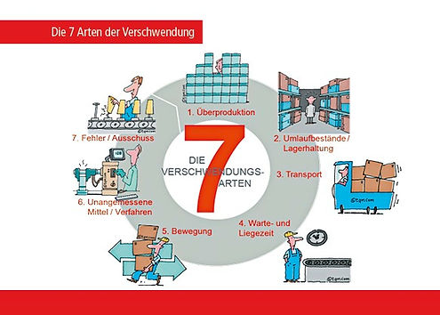 7_Arten_Verschwendung.jpg