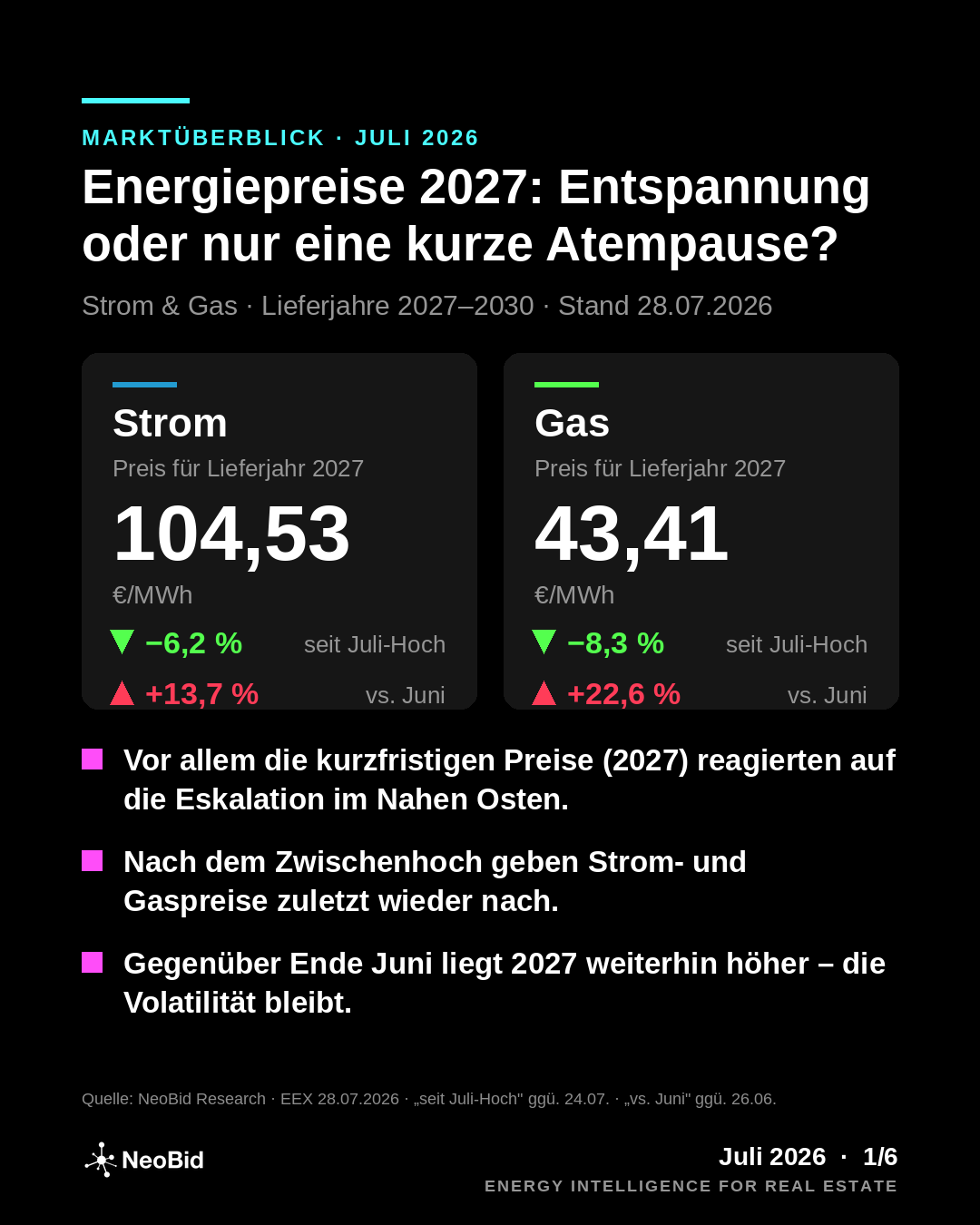 Marktüberblick vom 28. Juli 2026: Strom 2027 bei 104,53 €/MWh und Gas bei 43,41 €/MWh.