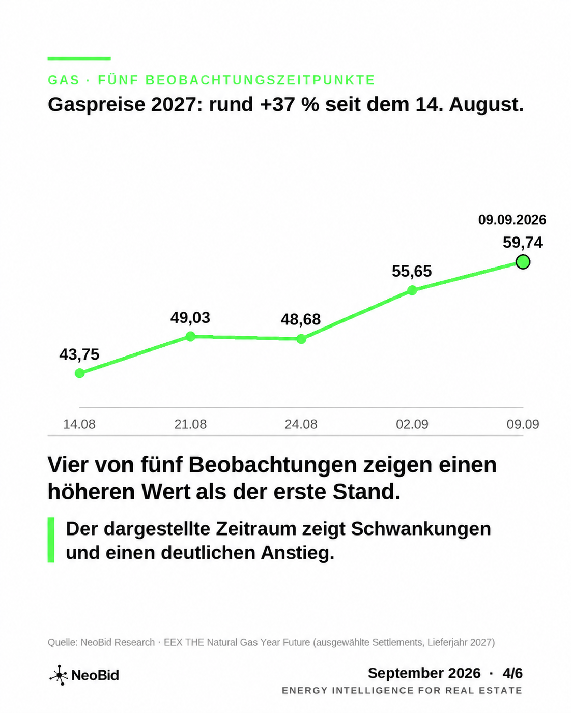 Fünf ausgewählte Gaspreisbeobachtungen für 2027 vom 14. August bis 9. September 2026.