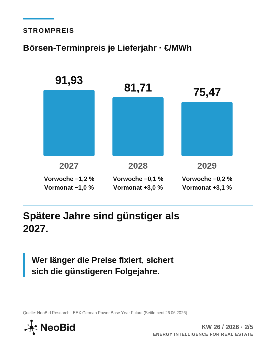 Historische Strom-Terminpreise für 2027, 2028 und 2029 mit Wochen- und Monatsvergleich.
