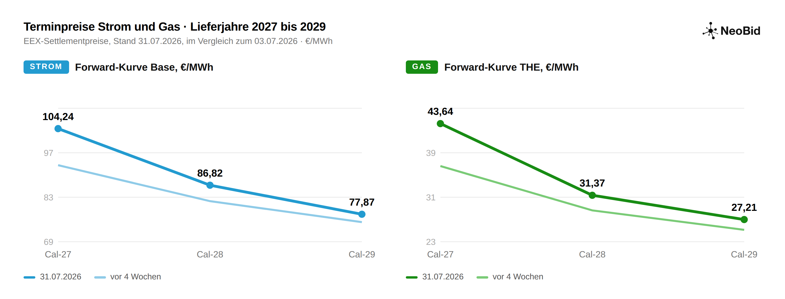 Electricity and gas forward prices on 31 July 2026: delivery years 2027–2029 compared with four weeks earlier.