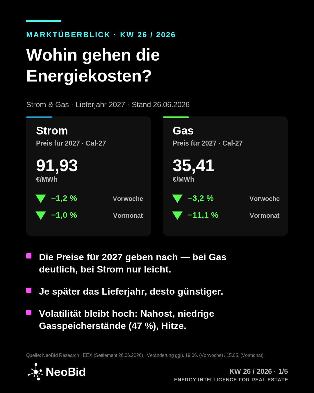 Energiemarktüberblick vom 26. Juni 2026 mit Strom- und Gaspreisen für das Lieferjahr 2027.