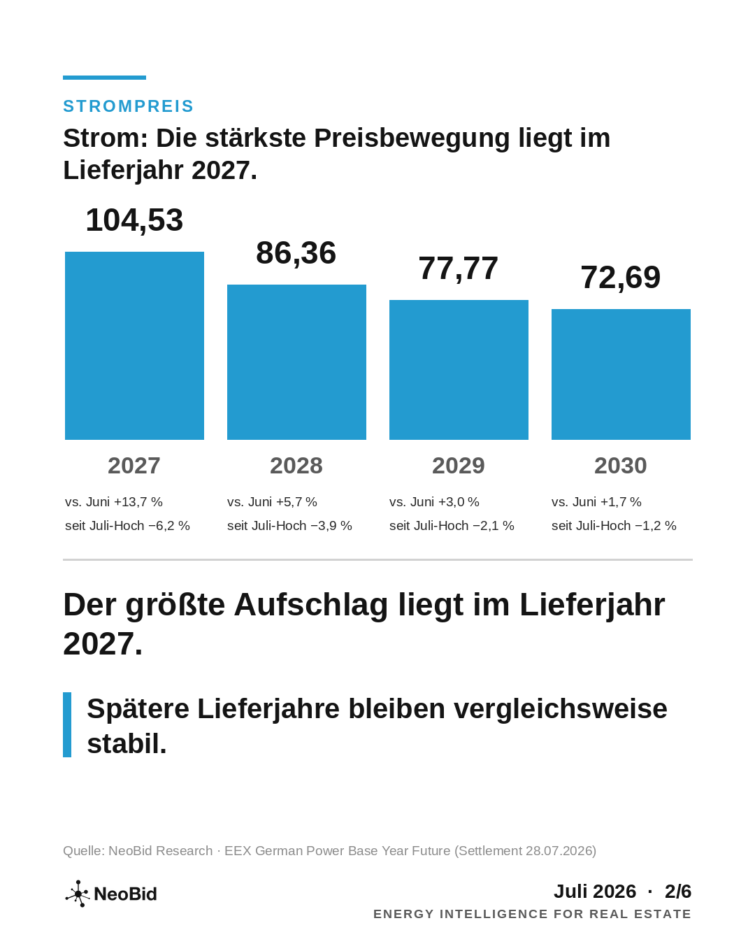 Strom-Terminpreise für 2027 bis 2030 mit Veränderungen gegenüber Juni und dem Juli-Hoch.