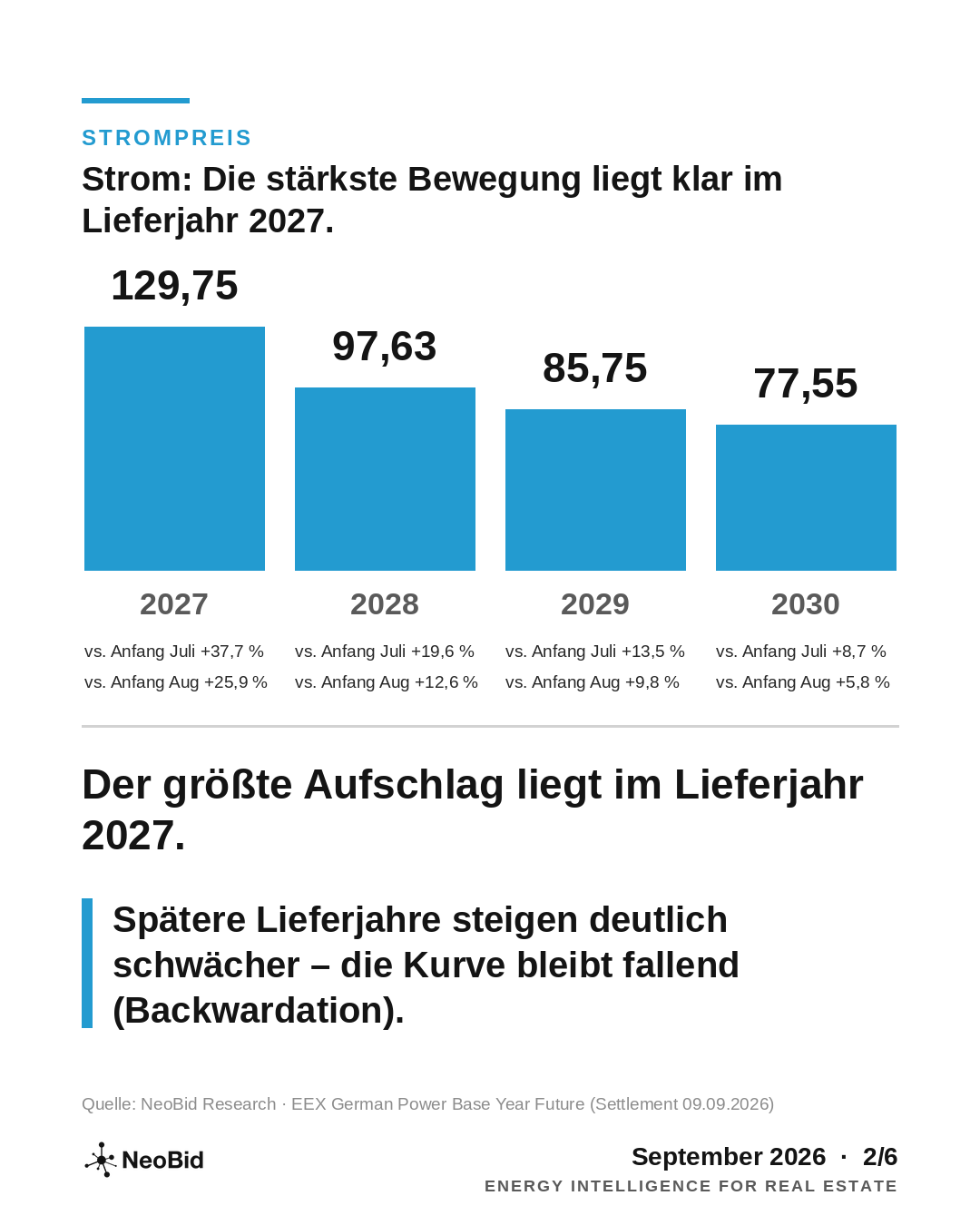 Strompreise für die Lieferjahre 2027 bis 2030 im NeoBid Marktupdate