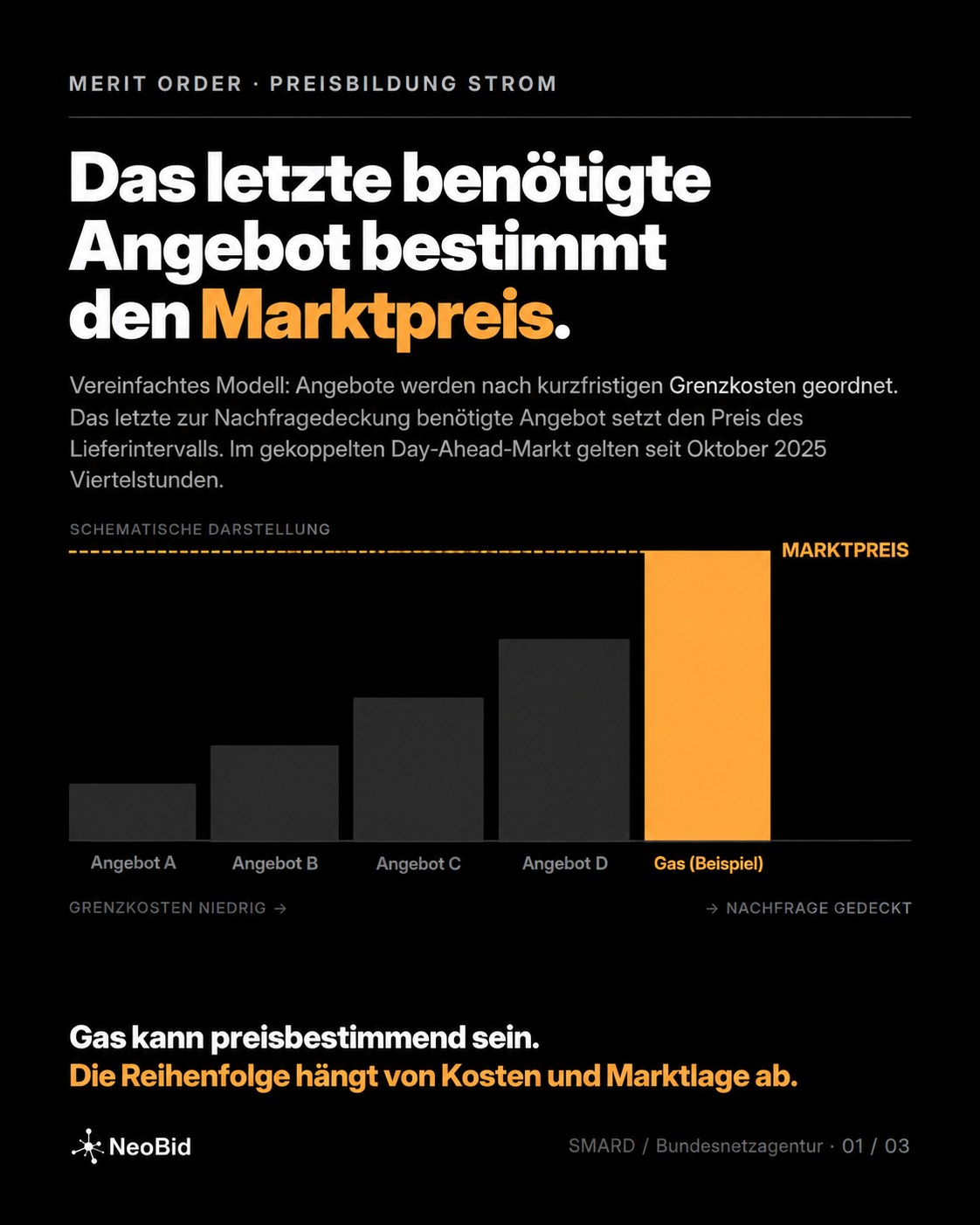 Schematische Merit Order: Das letzte benötigte Angebot bestimmt den Marktpreis des Lieferintervalls; Gas dient als Beispiel.