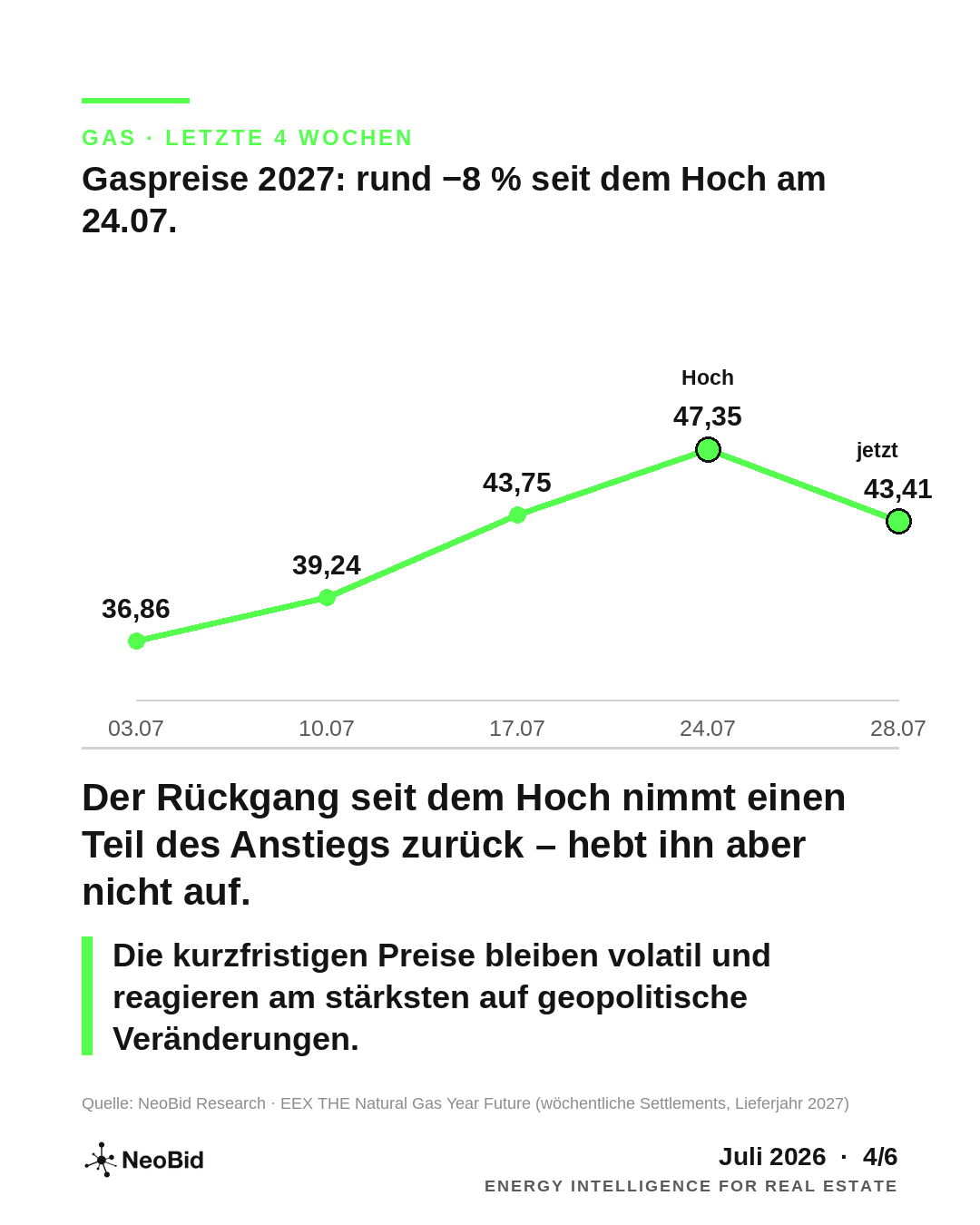 Gaspreis 2027 vom 3. bis 28. Juli 2026: Anstieg auf 47,35 €/MWh und Rückgang auf 43,41 €/MWh.