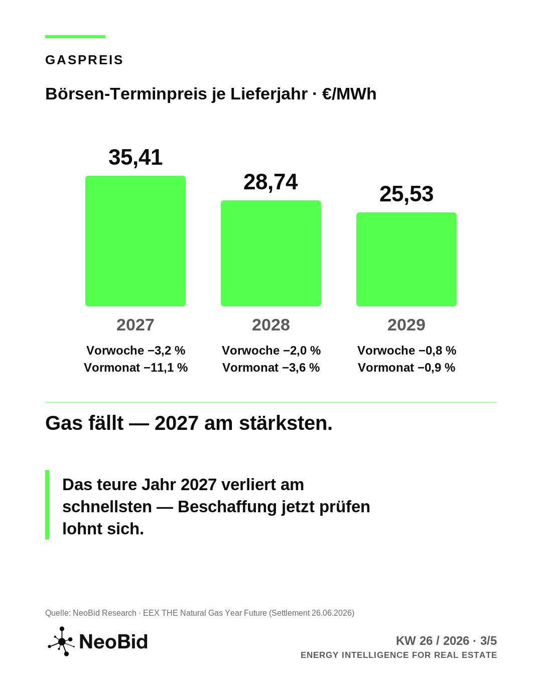 Historische Gas-Terminpreise für 2027, 2028 und 2029 mit Wochen- und Monatsvergleich.
