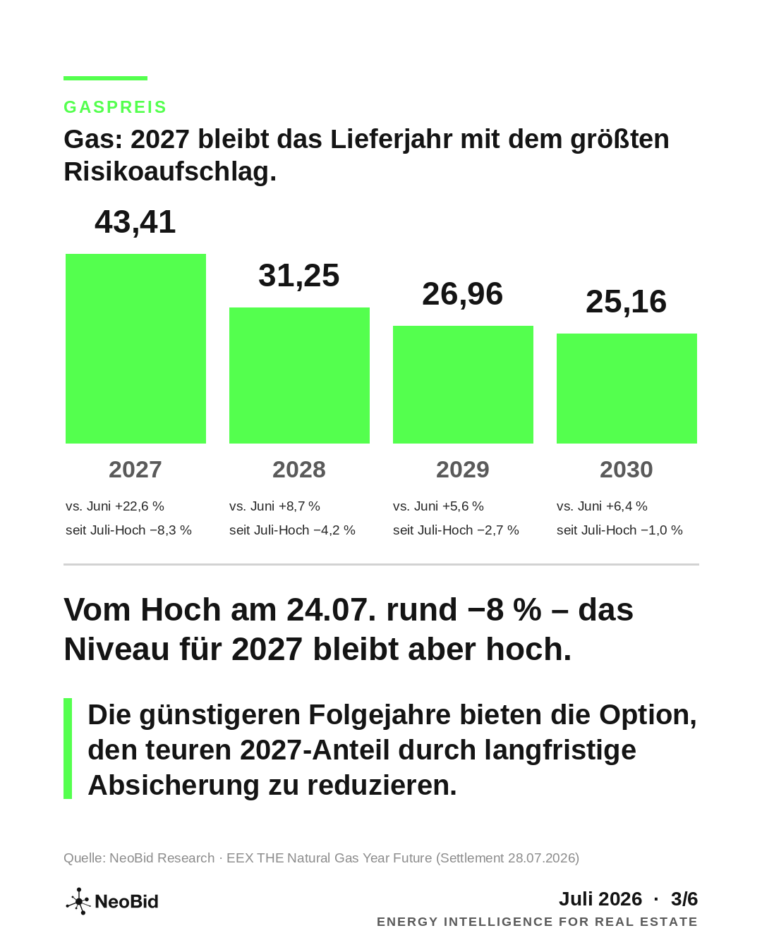Gas-Terminpreise für 2027 bis 2030: der höchste Preis liegt im Lieferjahr 2027.