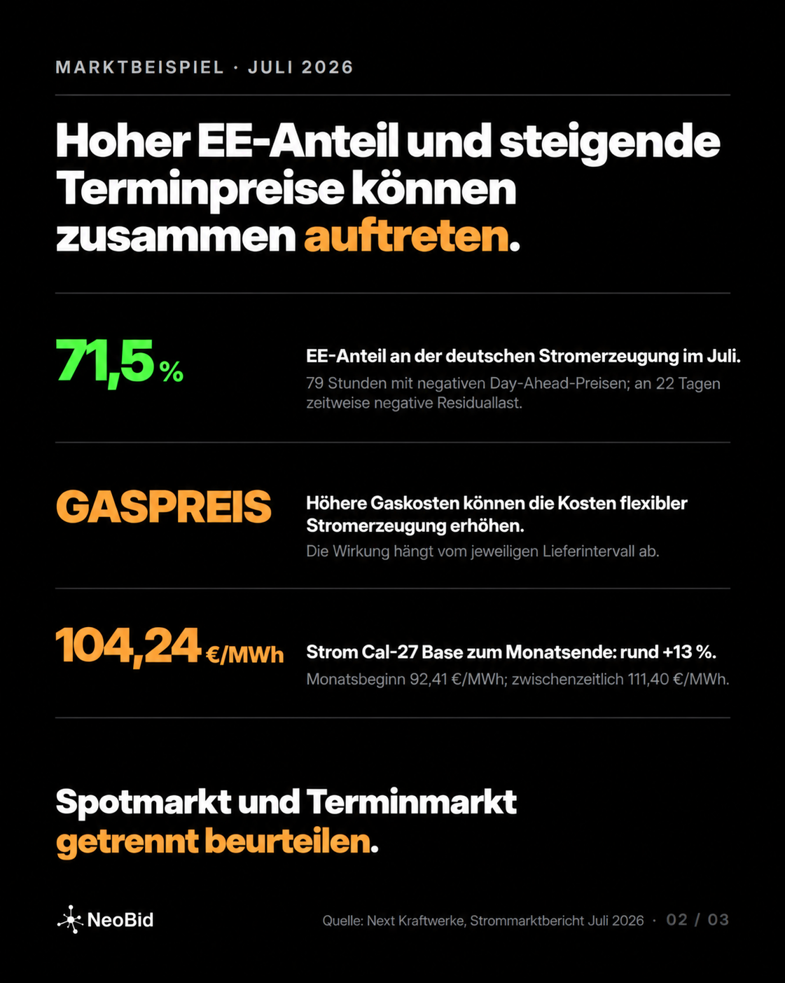 Marktbeispiel Juli 2026: 71,5 Prozent erneuerbare Stromerzeugung, Gaspreiseinfluss und Strom Cal-27 Base bei 104,24 Euro je MWh zum Monatsende.