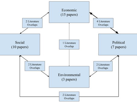 Literature Review: The Intersection of Vulnerability and Supply Chain after Disaster in Puerto Rico
