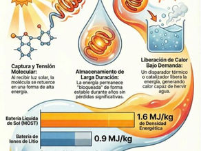 Revolucionario líquido reutilizable de California almacena energía solar por 481 días