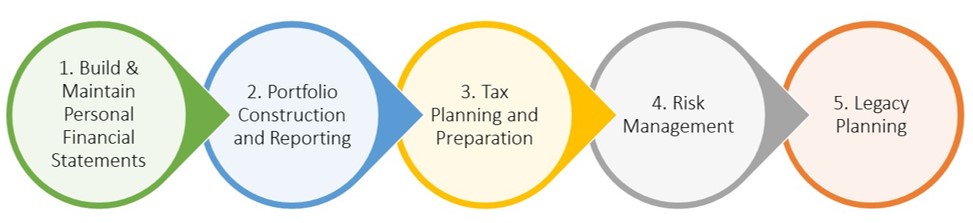 Illustration of the High Net Worth client service process